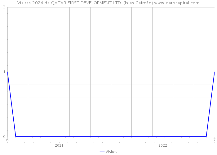 Visitas 2024 de QATAR FIRST DEVELOPMENT LTD. (Islas Caimán) 