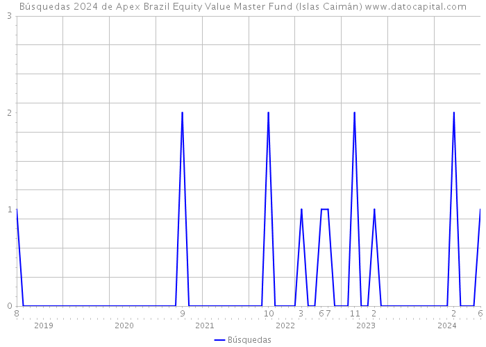 Búsquedas 2024 de Apex Brazil Equity Value Master Fund (Islas Caimán) 