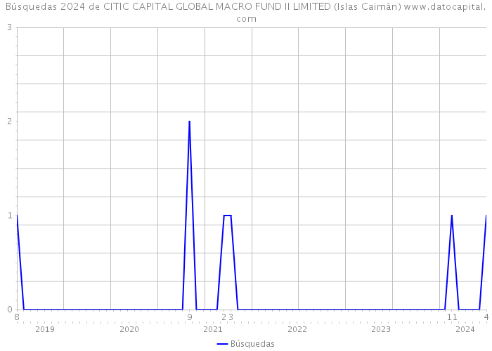 Búsquedas 2024 de CITIC CAPITAL GLOBAL MACRO FUND II LIMITED (Islas Caimán) 