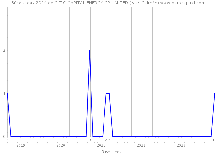 Búsquedas 2024 de CITIC CAPITAL ENERGY GP LIMITED (Islas Caimán) 