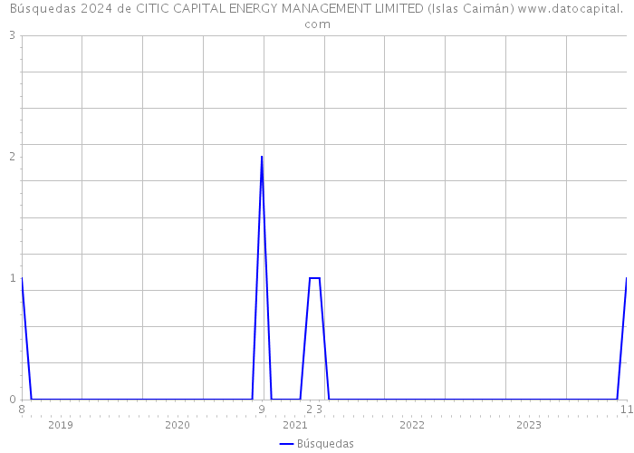 Búsquedas 2024 de CITIC CAPITAL ENERGY MANAGEMENT LIMITED (Islas Caimán) 