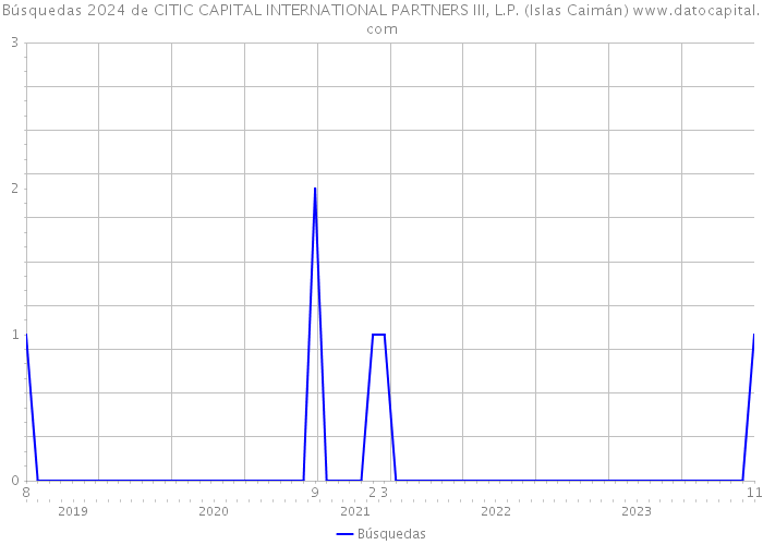 Búsquedas 2024 de CITIC CAPITAL INTERNATIONAL PARTNERS III, L.P. (Islas Caimán) 