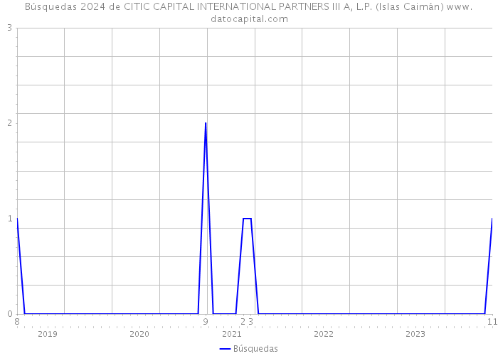 Búsquedas 2024 de CITIC CAPITAL INTERNATIONAL PARTNERS III A, L.P. (Islas Caimán) 