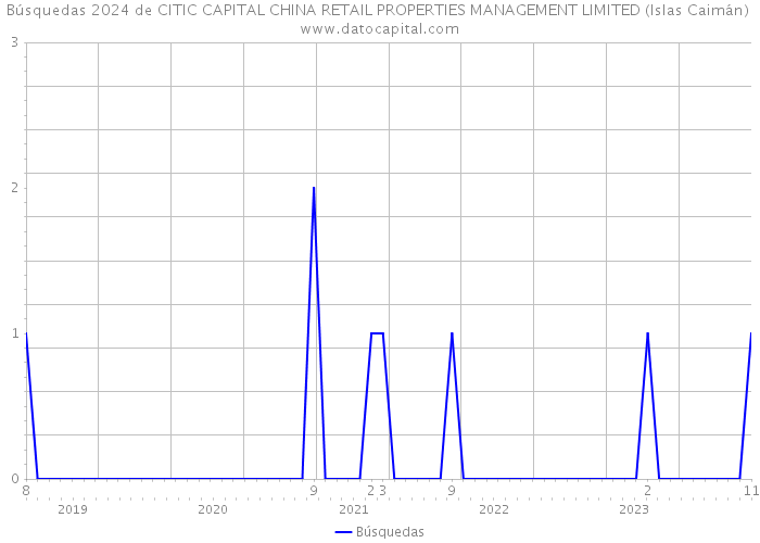 Búsquedas 2024 de CITIC CAPITAL CHINA RETAIL PROPERTIES MANAGEMENT LIMITED (Islas Caimán) 