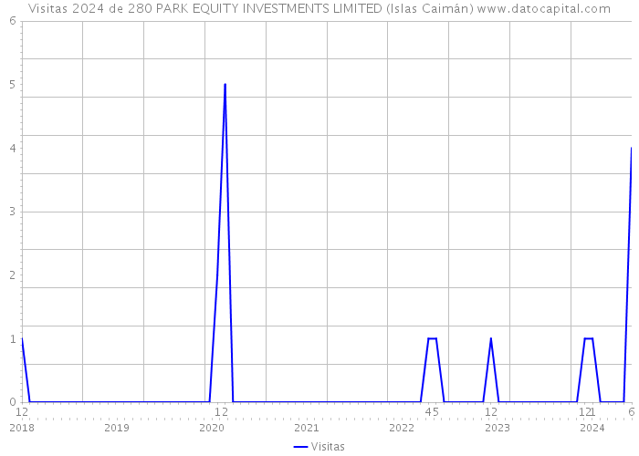 Visitas 2024 de 280 PARK EQUITY INVESTMENTS LIMITED (Islas Caimán) 