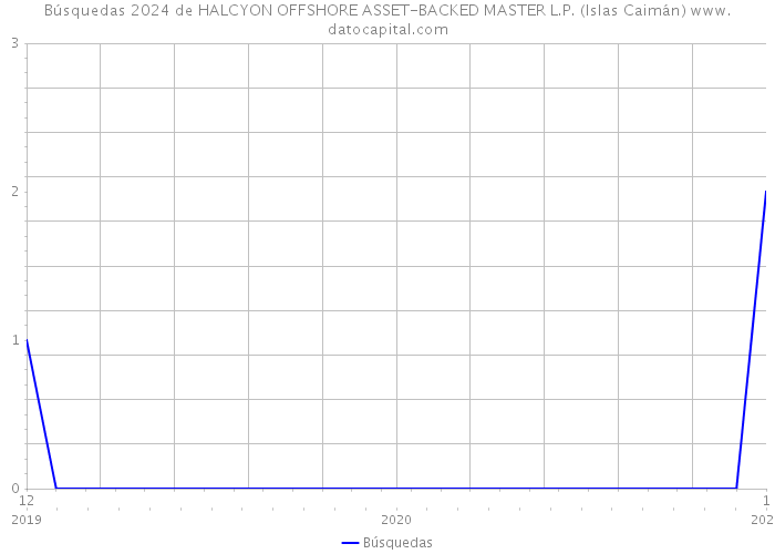 Búsquedas 2024 de HALCYON OFFSHORE ASSET-BACKED MASTER L.P. (Islas Caimán) 