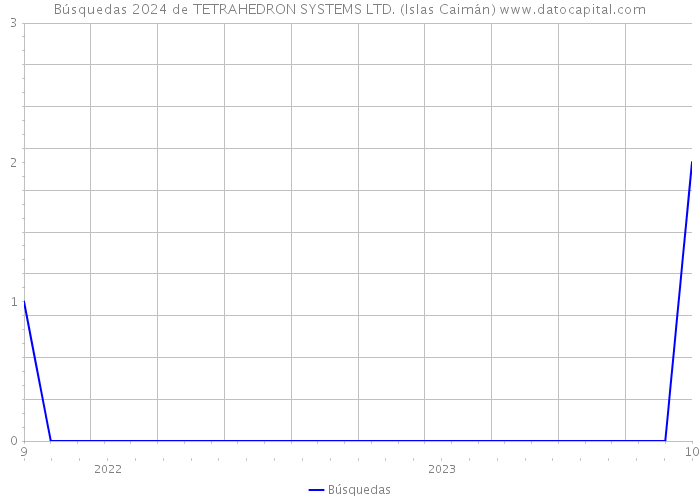 Búsquedas 2024 de TETRAHEDRON SYSTEMS LTD. (Islas Caimán) 