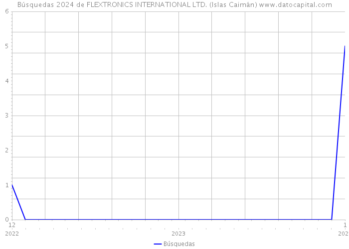 Búsquedas 2024 de FLEXTRONICS INTERNATIONAL LTD. (Islas Caimán) 