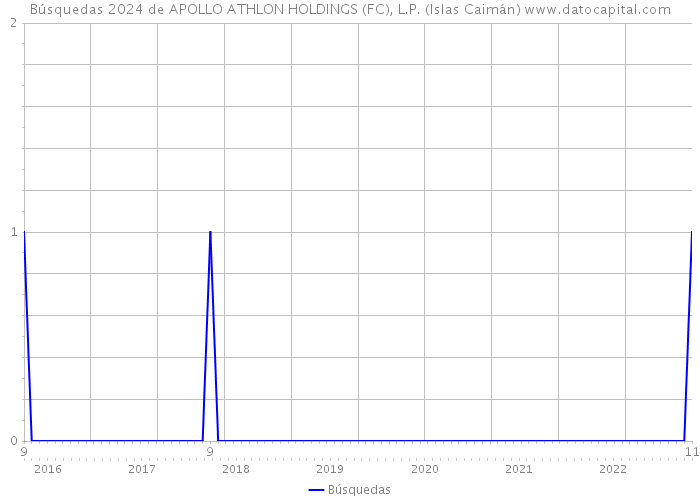 Búsquedas 2024 de APOLLO ATHLON HOLDINGS (FC), L.P. (Islas Caimán) 