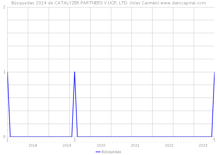 Búsquedas 2024 de CATALYZER PARTNERS V UGP, LTD. (Islas Caimán) 