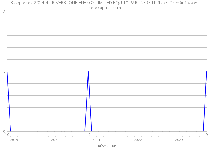 Búsquedas 2024 de RIVERSTONE ENERGY LIMITED EQUITY PARTNERS LP (Islas Caimán) 