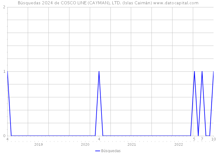 Búsquedas 2024 de COSCO LINE (CAYMAN), LTD. (Islas Caimán) 