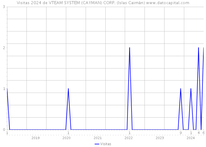 Visitas 2024 de VTEAM SYSTEM (CAYMAN) CORP. (Islas Caimán) 