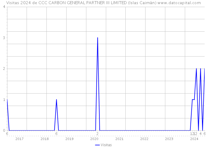 Visitas 2024 de CCC CARBON GENERAL PARTNER III LIMITED (Islas Caimán) 