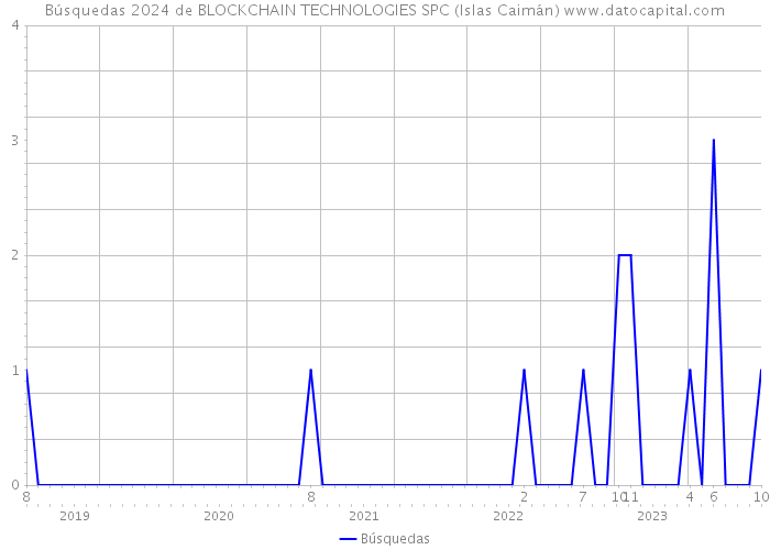 Búsquedas 2024 de BLOCKCHAIN TECHNOLOGIES SPC (Islas Caimán) 