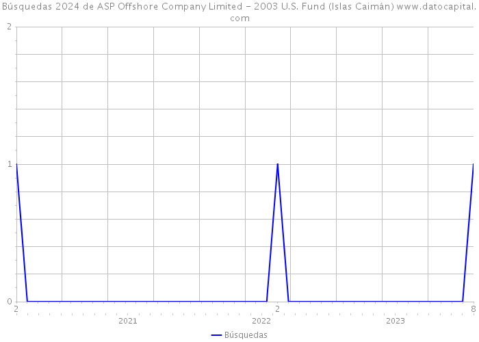 Búsquedas 2024 de ASP Offshore Company Limited - 2003 U.S. Fund (Islas Caimán) 