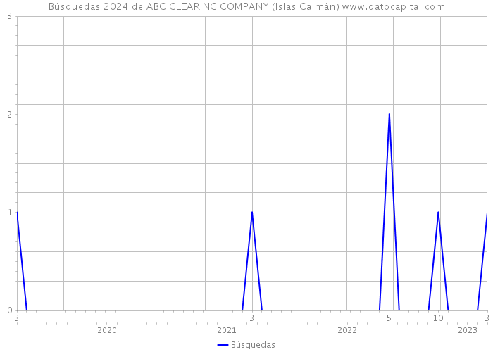 Búsquedas 2024 de ABC CLEARING COMPANY (Islas Caimán) 