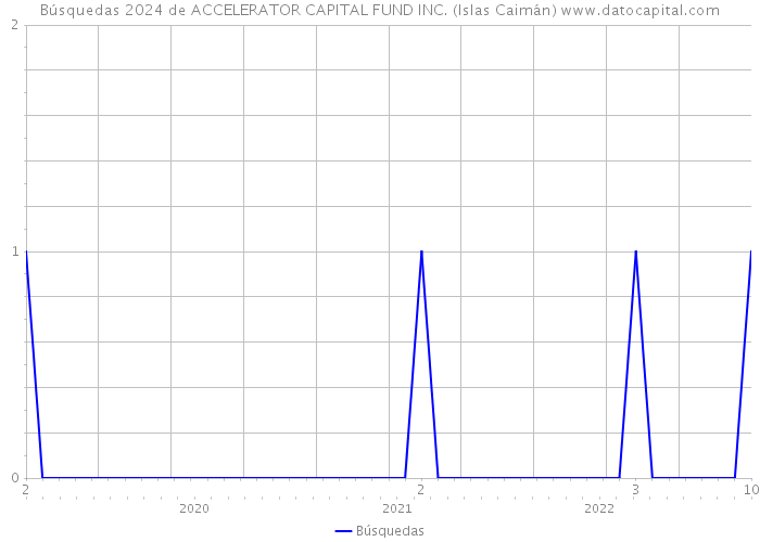 Búsquedas 2024 de ACCELERATOR CAPITAL FUND INC. (Islas Caimán) 