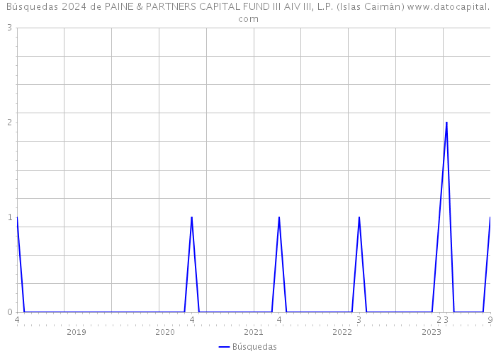 Búsquedas 2024 de PAINE & PARTNERS CAPITAL FUND III AIV III, L.P. (Islas Caimán) 