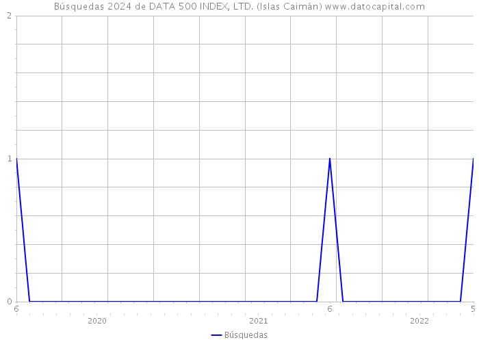 Búsquedas 2024 de DATA 500 INDEX, LTD. (Islas Caimán) 