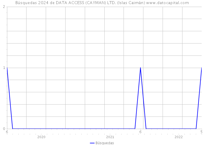 Búsquedas 2024 de DATA ACCESS (CAYMAN) LTD. (Islas Caimán) 