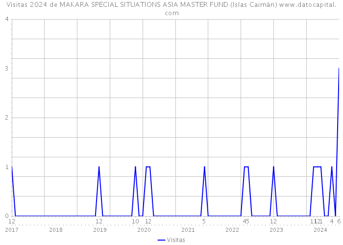 Visitas 2024 de MAKARA SPECIAL SITUATIONS ASIA MASTER FUND (Islas Caimán) 