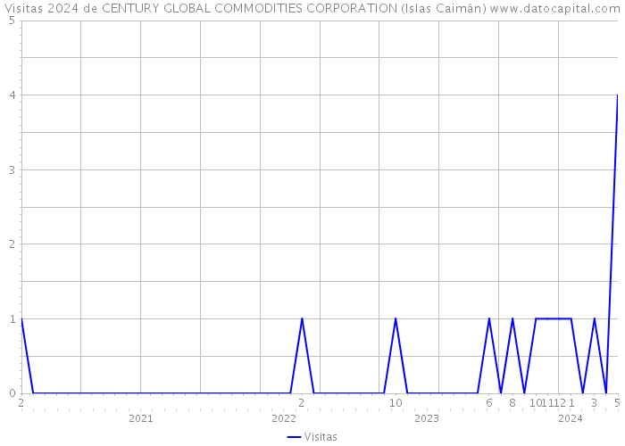 Visitas 2024 de CENTURY GLOBAL COMMODITIES CORPORATION (Islas Caimán) 