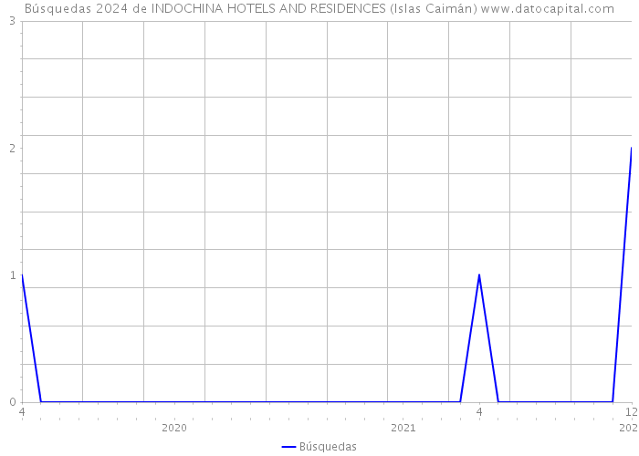 Búsquedas 2024 de INDOCHINA HOTELS AND RESIDENCES (Islas Caimán) 
