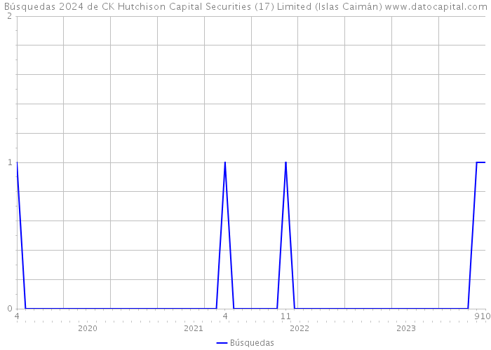 Búsquedas 2024 de CK Hutchison Capital Securities (17) Limited (Islas Caimán) 