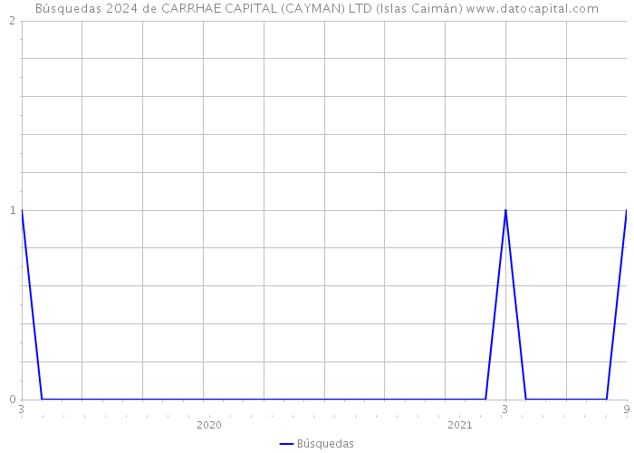 Búsquedas 2024 de CARRHAE CAPITAL (CAYMAN) LTD (Islas Caimán) 
