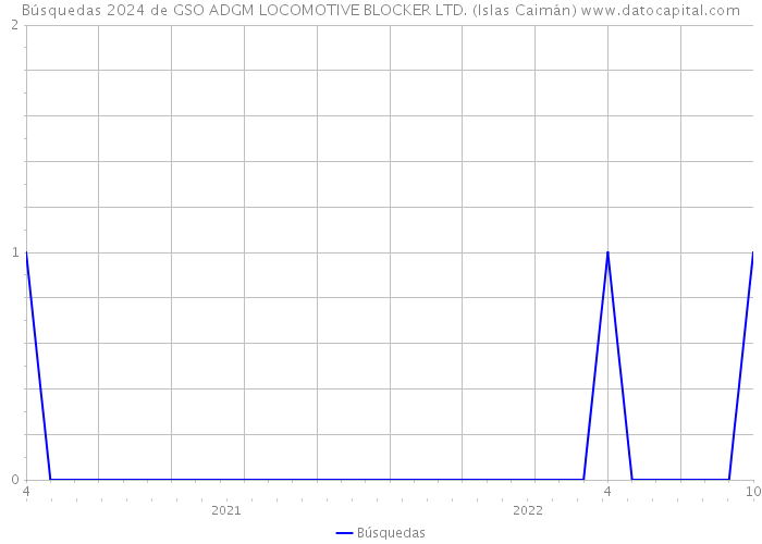 Búsquedas 2024 de GSO ADGM LOCOMOTIVE BLOCKER LTD. (Islas Caimán) 