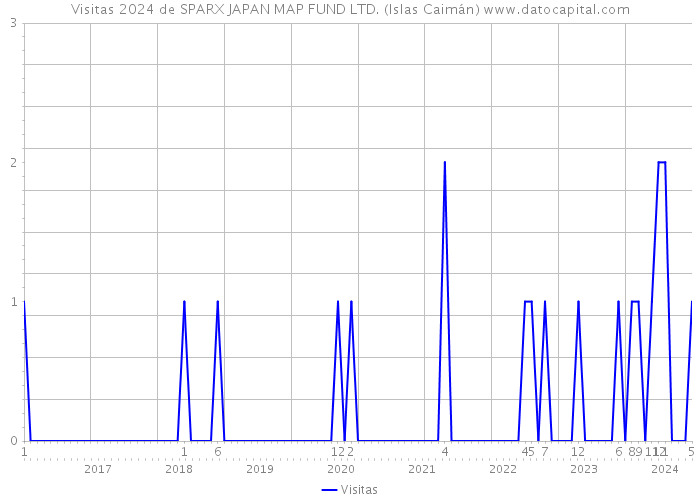 Visitas 2024 de SPARX JAPAN MAP FUND LTD. (Islas Caimán) 