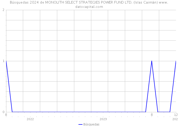 Búsquedas 2024 de MONOLITH SELECT STRATEGIES POWER FUND LTD. (Islas Caimán) 