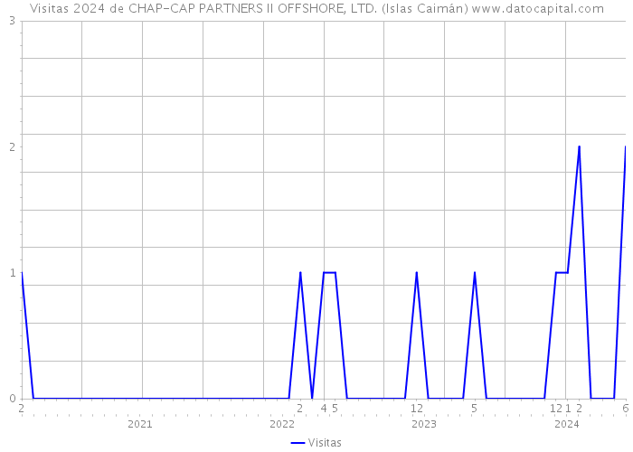 Visitas 2024 de CHAP-CAP PARTNERS II OFFSHORE, LTD. (Islas Caimán) 