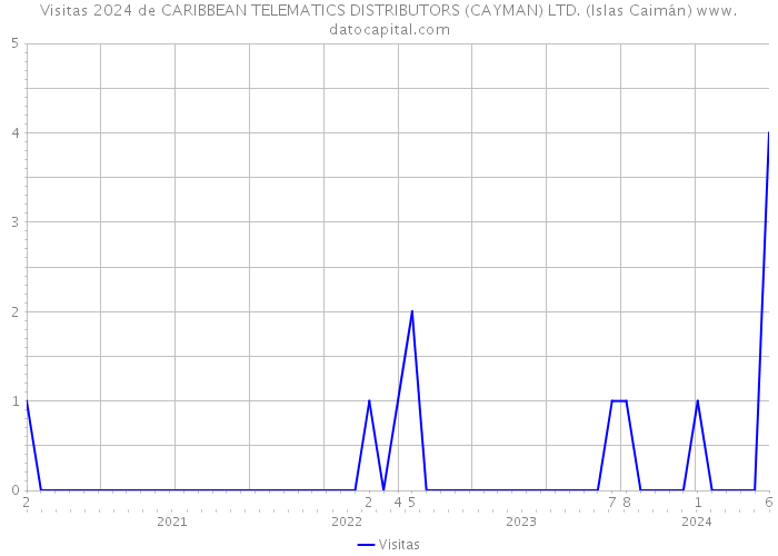Visitas 2024 de CARIBBEAN TELEMATICS DISTRIBUTORS (CAYMAN) LTD. (Islas Caimán) 