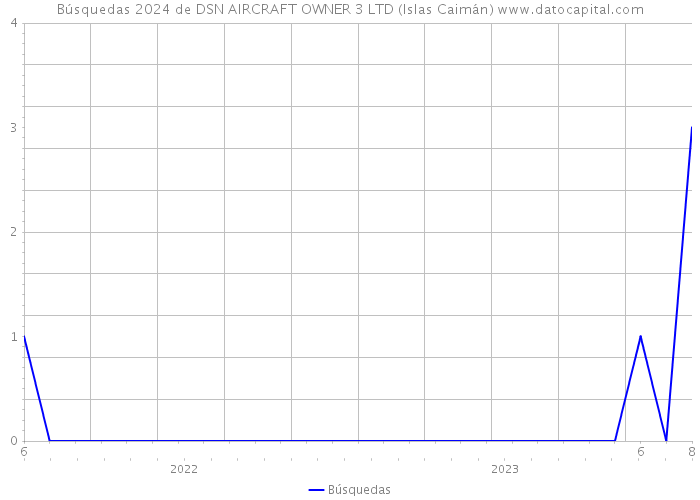 Búsquedas 2024 de DSN AIRCRAFT OWNER 3 LTD (Islas Caimán) 
