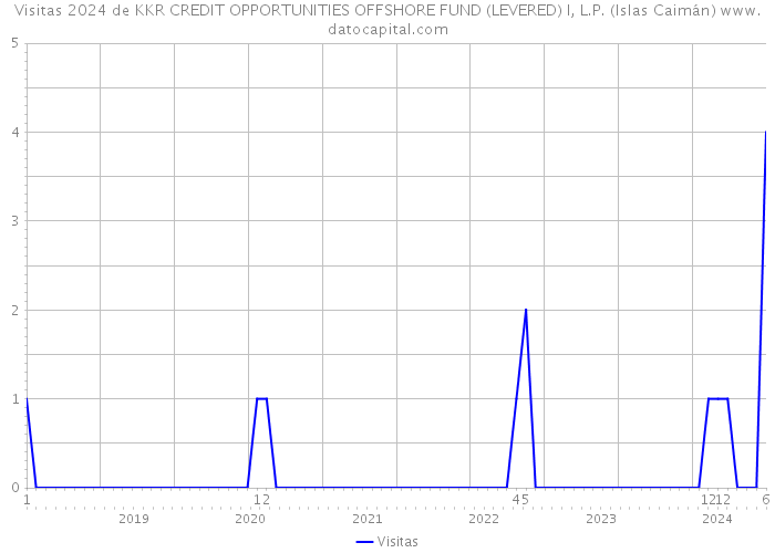Visitas 2024 de KKR CREDIT OPPORTUNITIES OFFSHORE FUND (LEVERED) I, L.P. (Islas Caimán) 