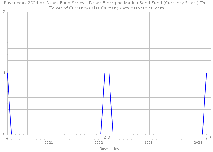 Búsquedas 2024 de Daiwa Fund Series - Daiwa Emerging Market Bond Fund (Currency Select) The Tower of Currency (Islas Caimán) 