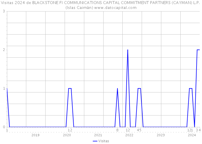 Visitas 2024 de BLACKSTONE FI COMMUNICATIONS CAPITAL COMMITMENT PARTNERS (CAYMAN) L.P. (Islas Caimán) 
