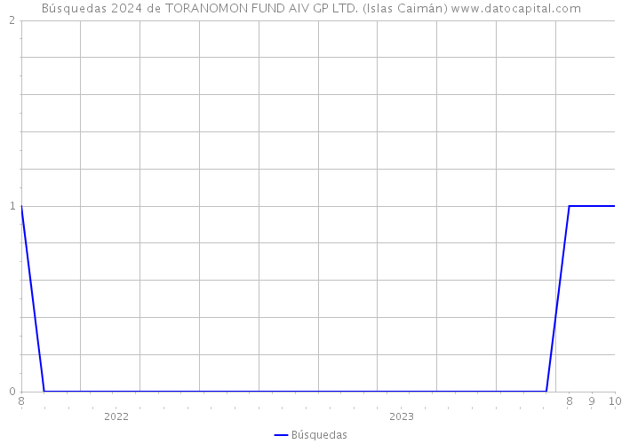 Búsquedas 2024 de TORANOMON FUND AIV GP LTD. (Islas Caimán) 