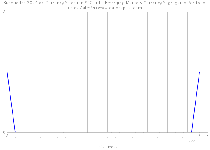 Búsquedas 2024 de Currency Selection SPC Ltd - Emerging Markets Currency Segregated Portfolio (Islas Caimán) 