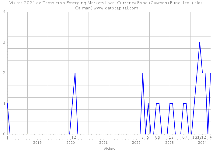 Visitas 2024 de Templeton Emerging Markets Local Currency Bond (Cayman) Fund, Ltd. (Islas Caimán) 