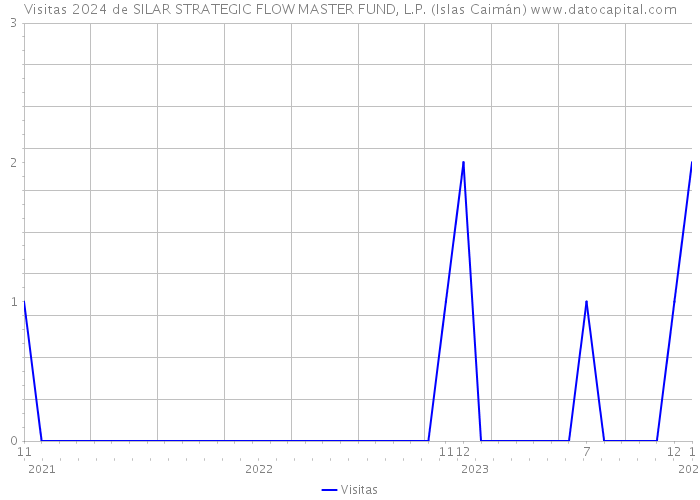 Visitas 2024 de SILAR STRATEGIC FLOW MASTER FUND, L.P. (Islas Caimán) 