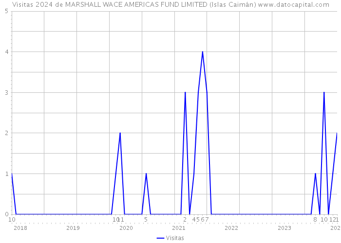 Visitas 2024 de MARSHALL WACE AMERICAS FUND LIMITED (Islas Caimán) 
