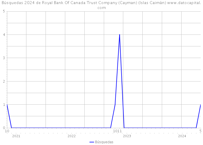Búsquedas 2024 de Royal Bank Of Canada Trust Company (Cayman) (Islas Caimán) 