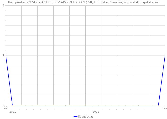 Búsquedas 2024 de ACOF III CV AIV (OFFSHORE) VII, L.P. (Islas Caimán) 