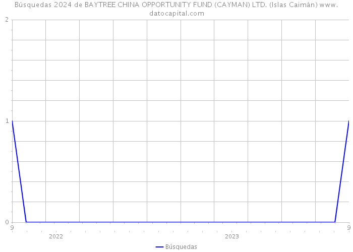 Búsquedas 2024 de BAYTREE CHINA OPPORTUNITY FUND (CAYMAN) LTD. (Islas Caimán) 