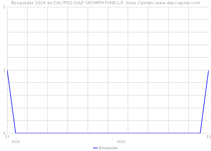 Búsquedas 2024 de CALYPSO GULF GROWTH FUND L.P. (Islas Caimán) 