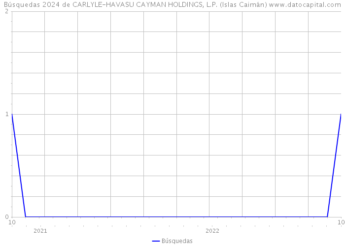 Búsquedas 2024 de CARLYLE-HAVASU CAYMAN HOLDINGS, L.P. (Islas Caimán) 