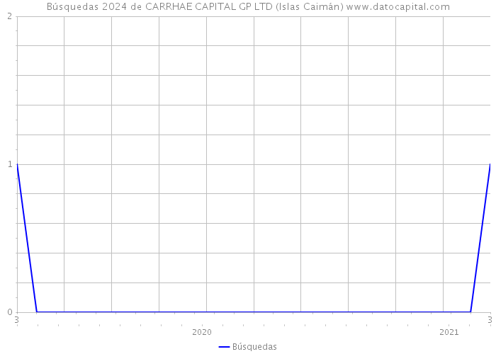 Búsquedas 2024 de CARRHAE CAPITAL GP LTD (Islas Caimán) 